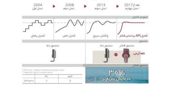 کنترل اینورتر کنترل اینورتر