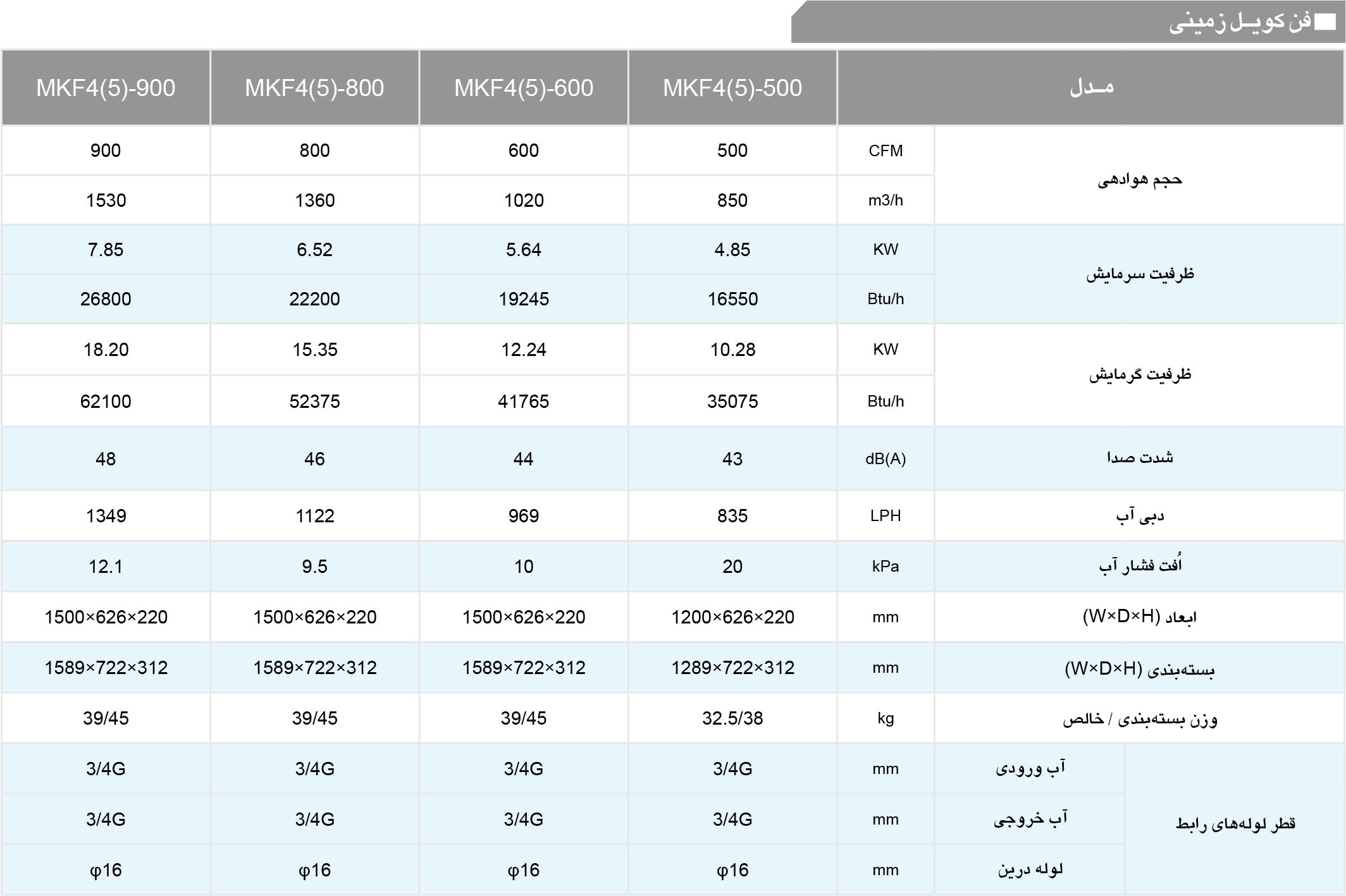 قیمت فن کوئل زمینی 500 CFM مدیا قیمت فن کوئل زمینی 500 CFM مدیا